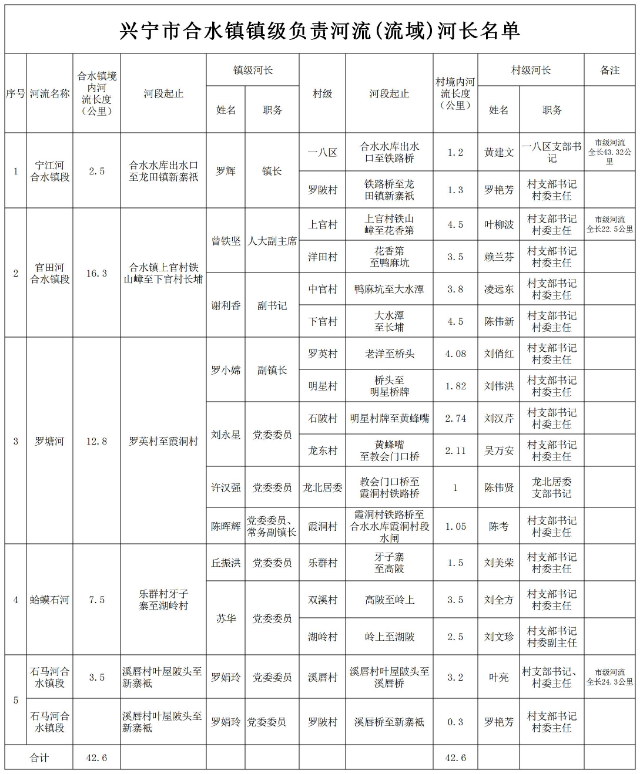 环球国际官网
合水镇镇级负责河流(流域)河长名单.jpg