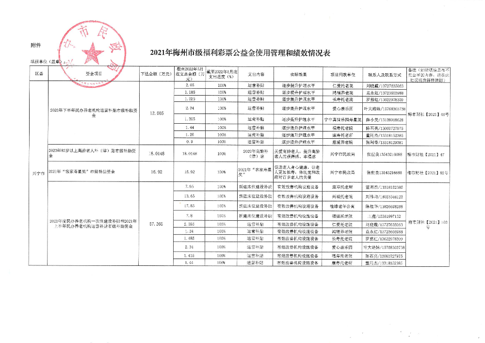 环球国际官网
民政局2021年度梅州市级社会福利彩票公益金使用情况_02.png