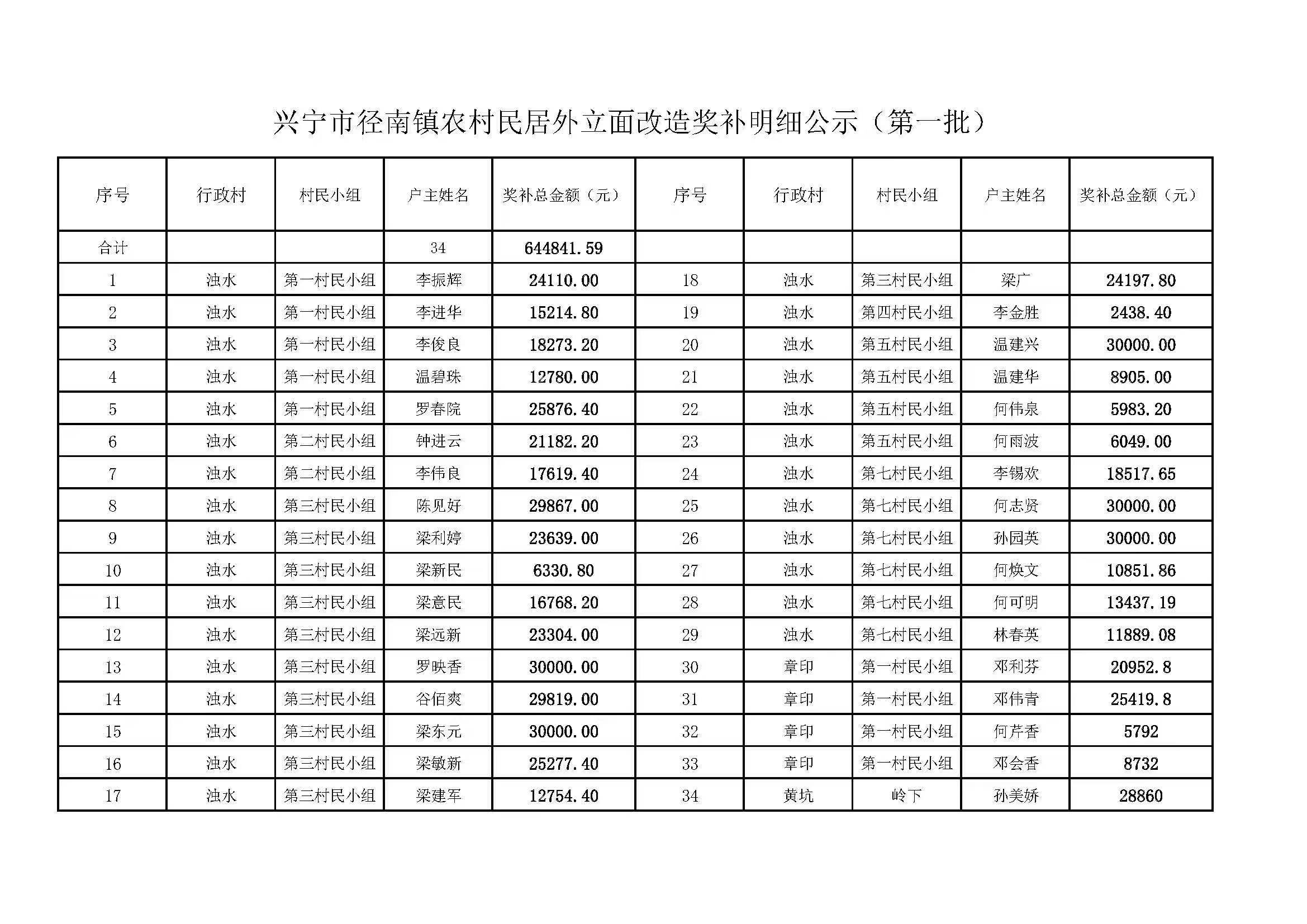 环球国际官网
径南镇农村居民外立面盖章奖补明细公示（第一批）.jpg