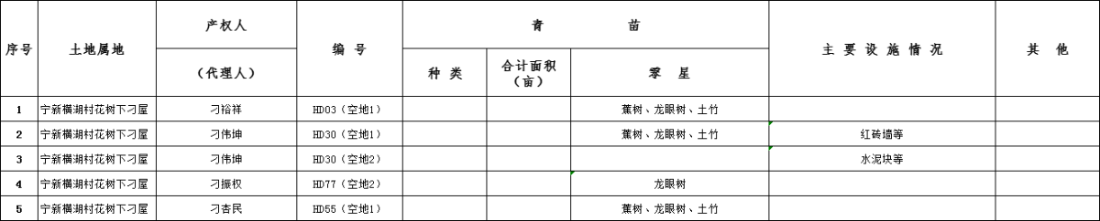 环球国际官网
南部新城宁新街道横湖村花树下刁屋房屋征收地上附着物丈量登记公示.png