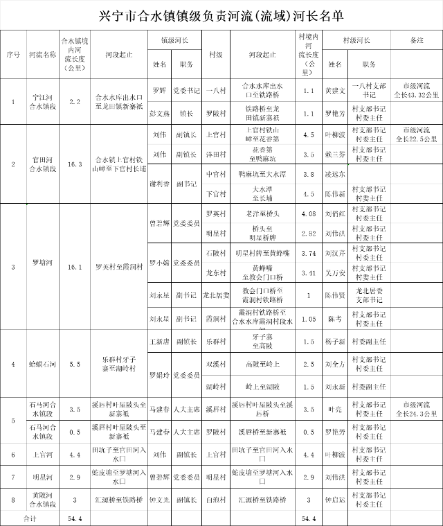 环球国际官网
合水镇镇级负责河流(流域)河长名单.png