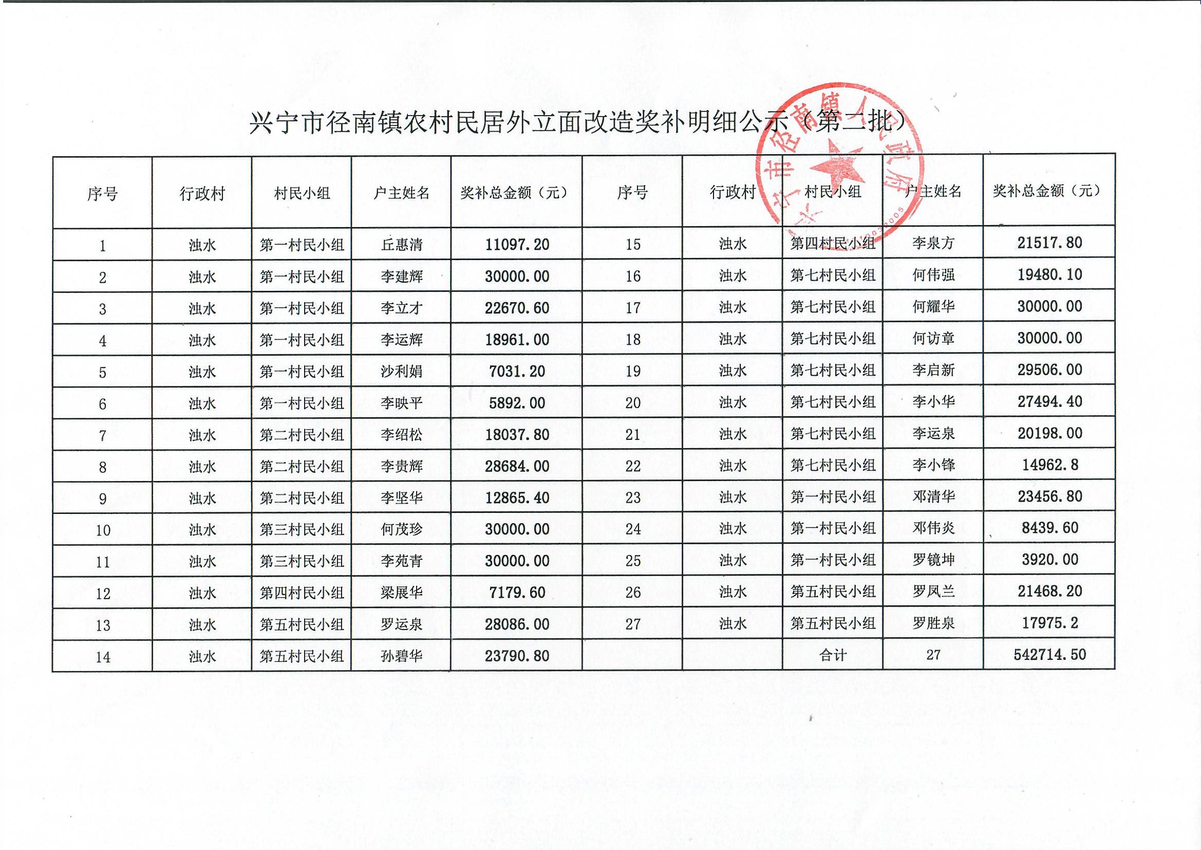 环球国际官网
径南镇农村民居外立面改造奖补明细公示（第二批）.jpg