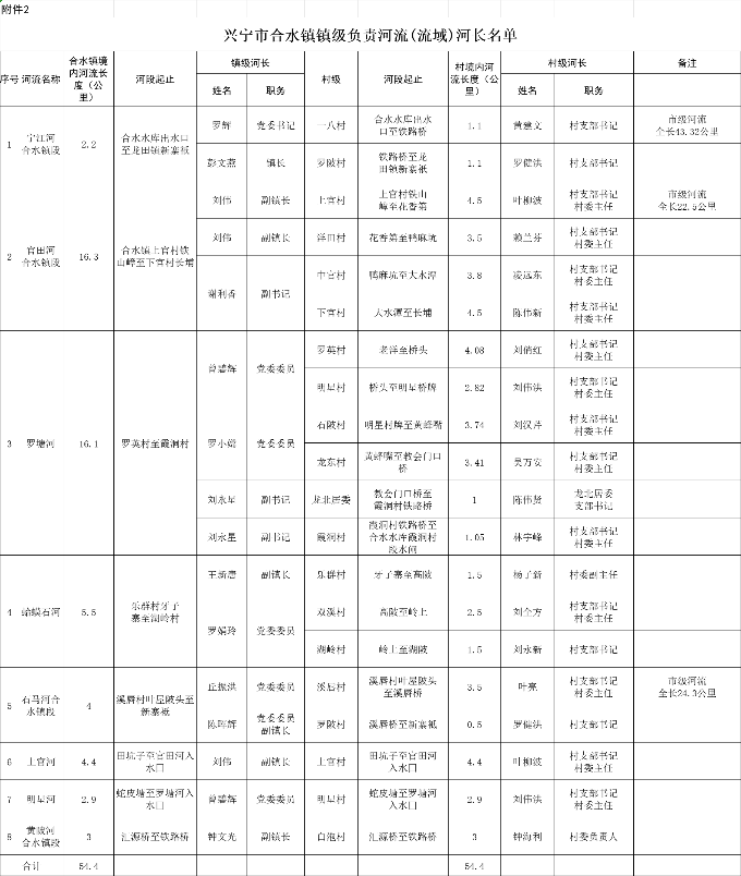 环球国际官网
合水镇镇级负责河流（流域）河长名单.png