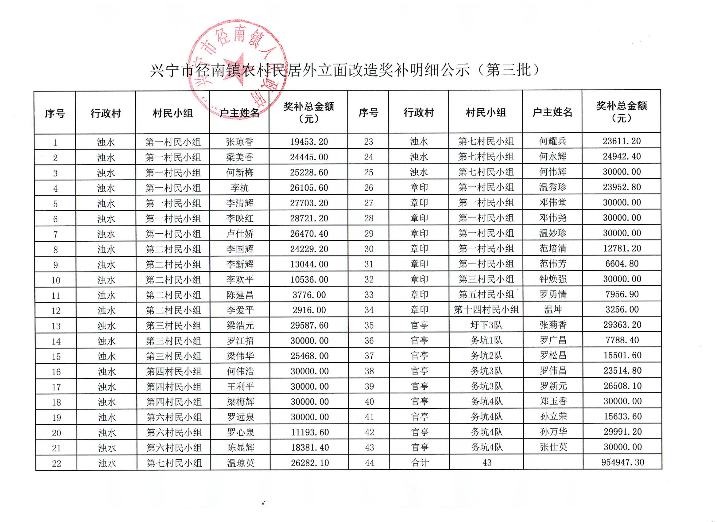 环球国际官网
径南镇农村民居外立面改造奖补明细公示（第三批）_00.jpg