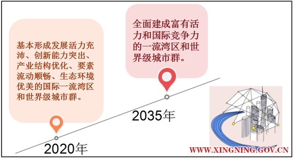 图三 粤港澳大湾区的发展目标.png